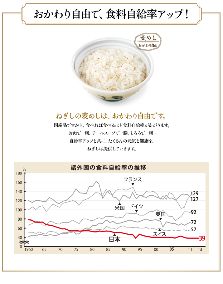 おかわり自由で、食料自給率アップ！ ねぎしの麦めしは、おかわり自由です。 国産品ですから、食べれば食べるほど食料自給率があがります。 お肉で一膳、テールスープで一膳、とろろで一膳… 自給率アップと共に、たくさんの元気と健康を、ねぎしは提供していきます。 ご希望の方全員様 6月16日は「麦とろの日」とろろ一杯、おかわり無料！ 616 諸外国の食料自給率の推移