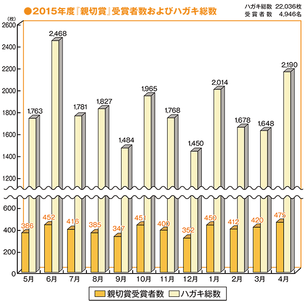 2015年度『親切賞』受賞者数およびハガキ総数