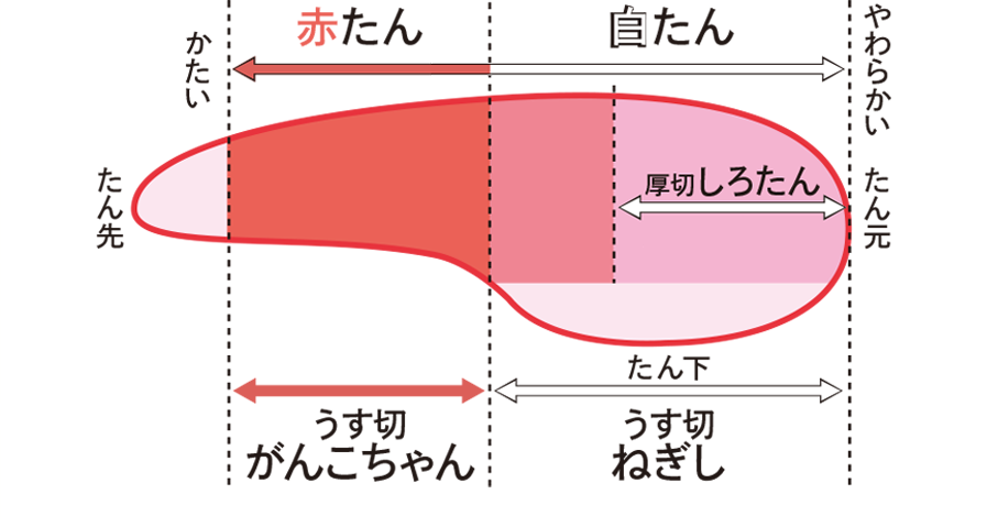 オンラインストア おうちdeねぎし 牛タン とろろ 麦めしのねぎしフードサービス